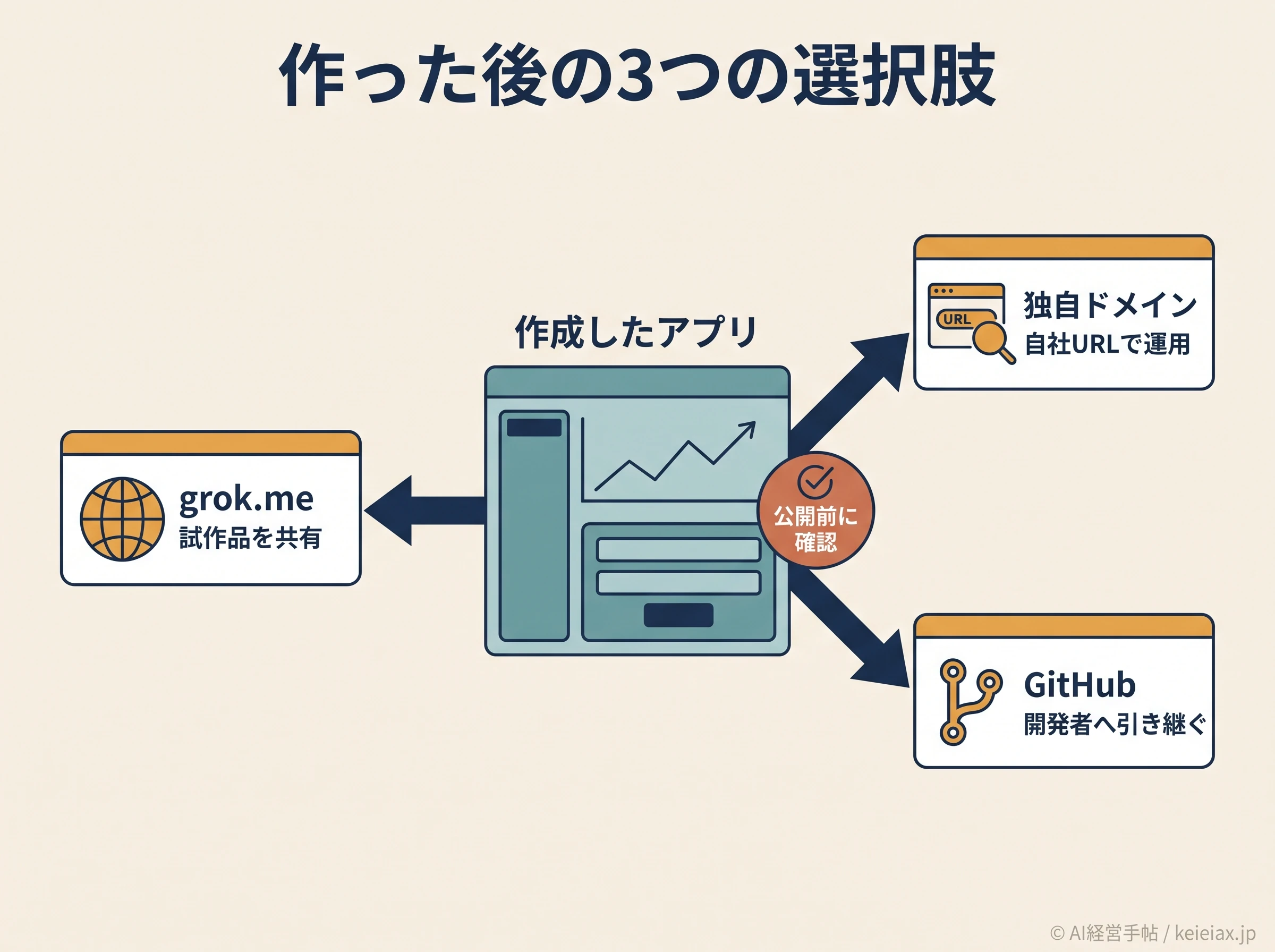 アプリの公開先とGitHub出力