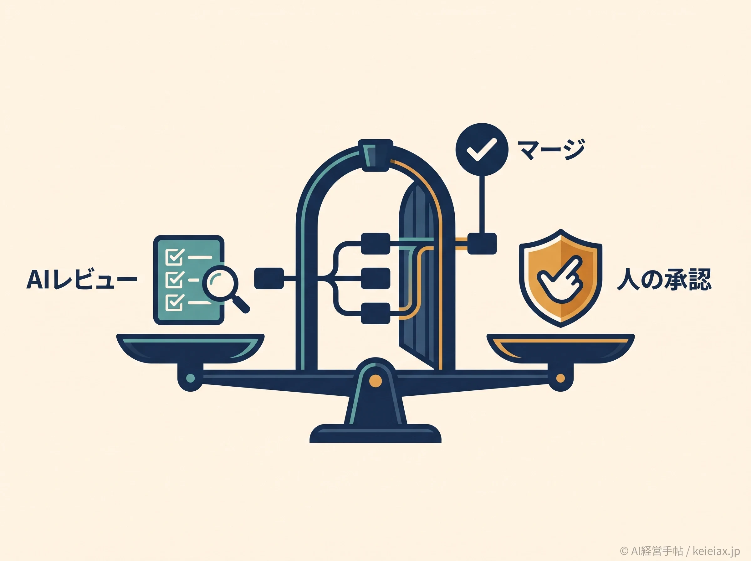 AIレビューと人の承認ゲート