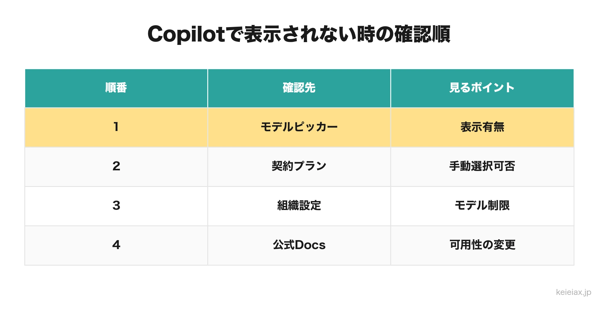 Kimi K2.7 CodeがCopilotで表示されない時の確認表