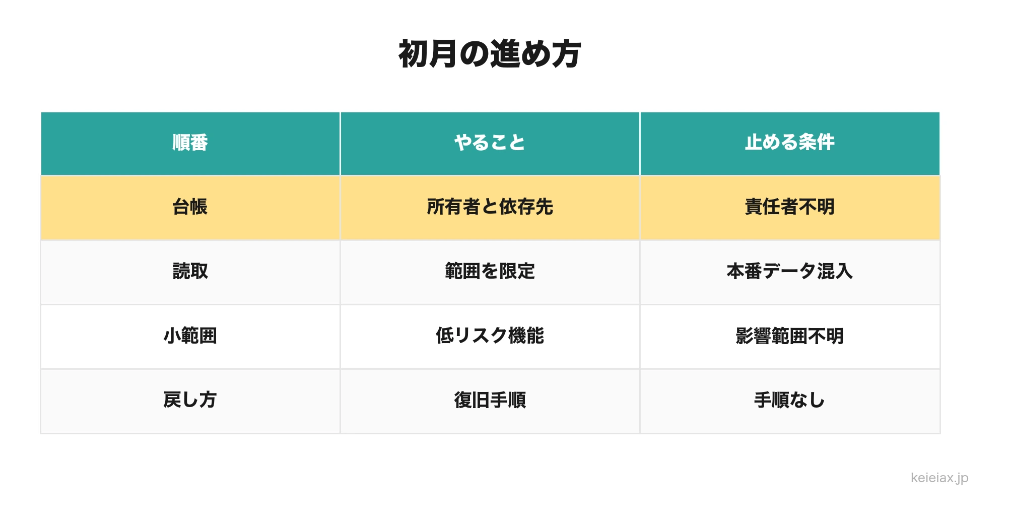 AIでレガシーシステム改修を初月に小さく始める手順