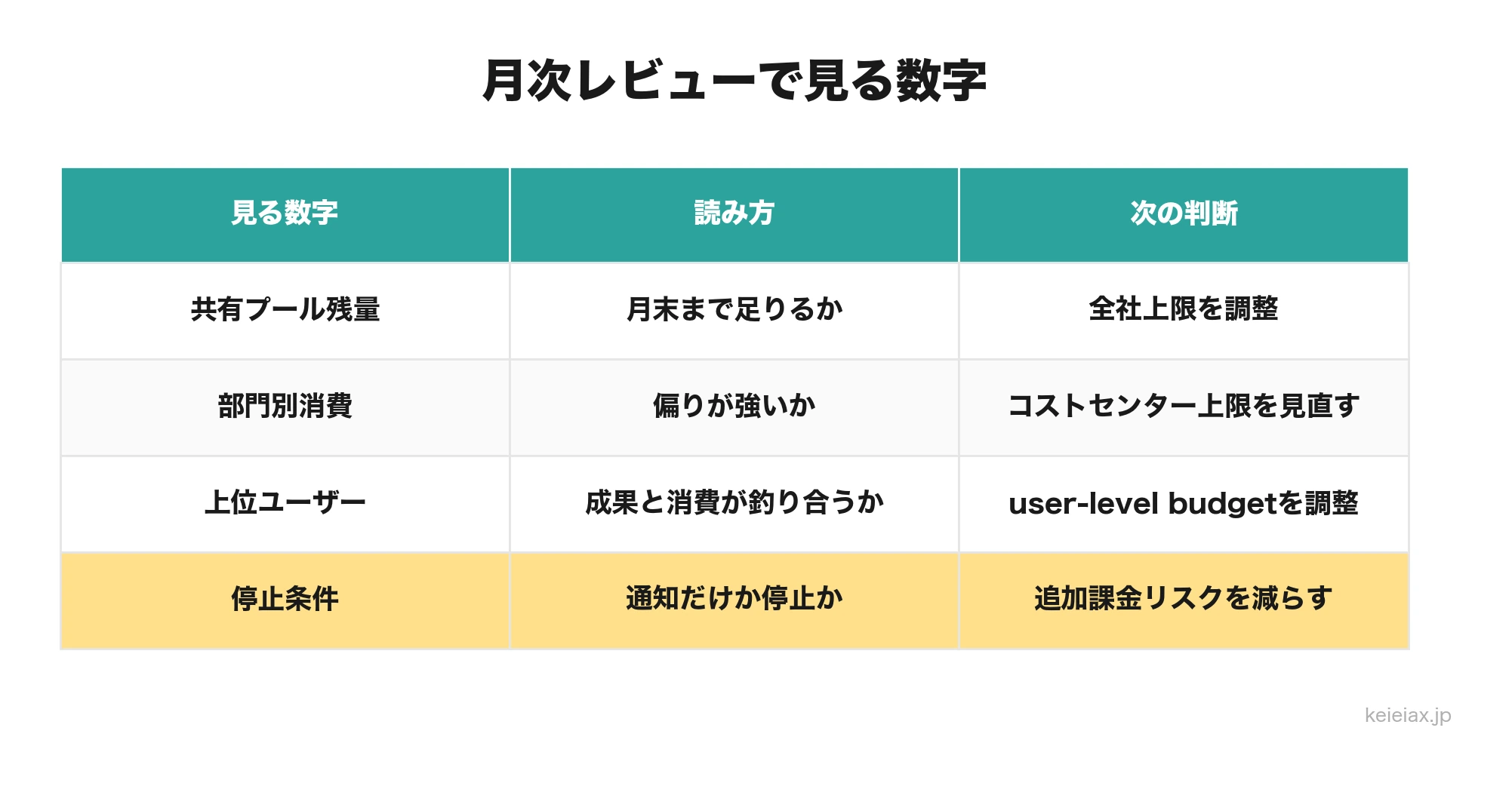 Copilot AIクレジットの月次レビュー項目