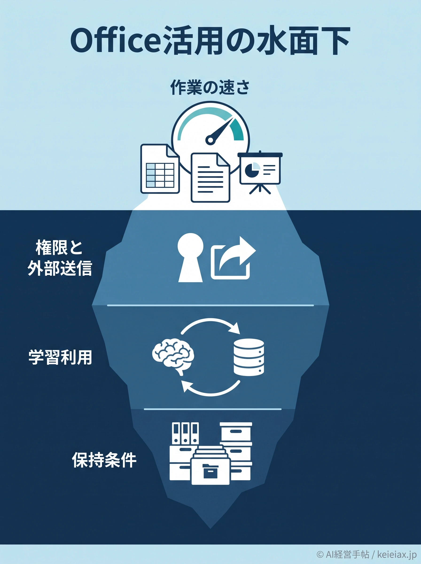 Office活用で確認する情報管理の氷山図