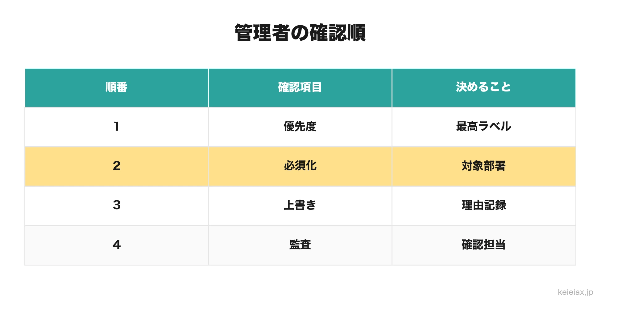 Purview管理者の確認項目