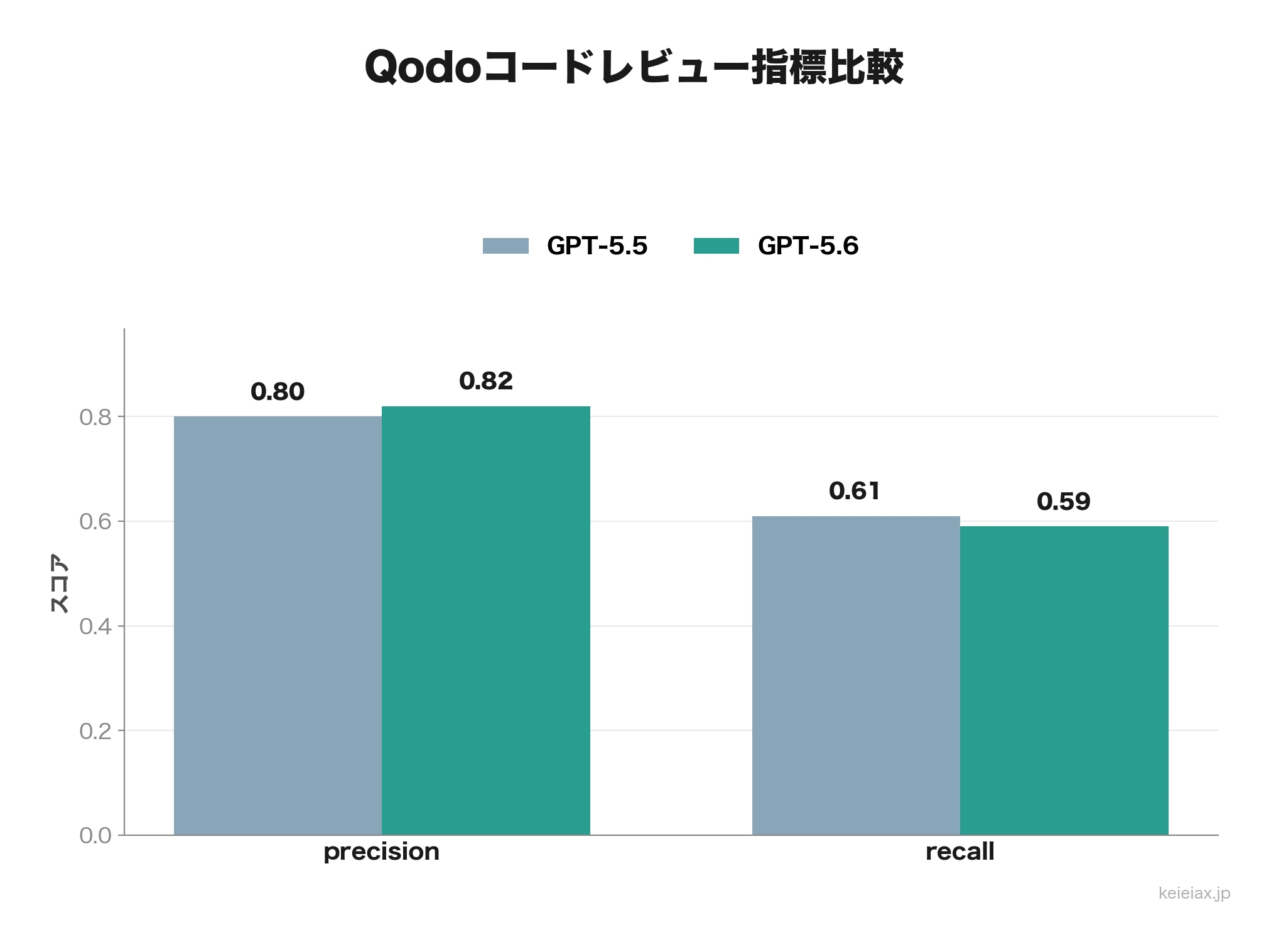 Qodoのコードレビュー指標比較
