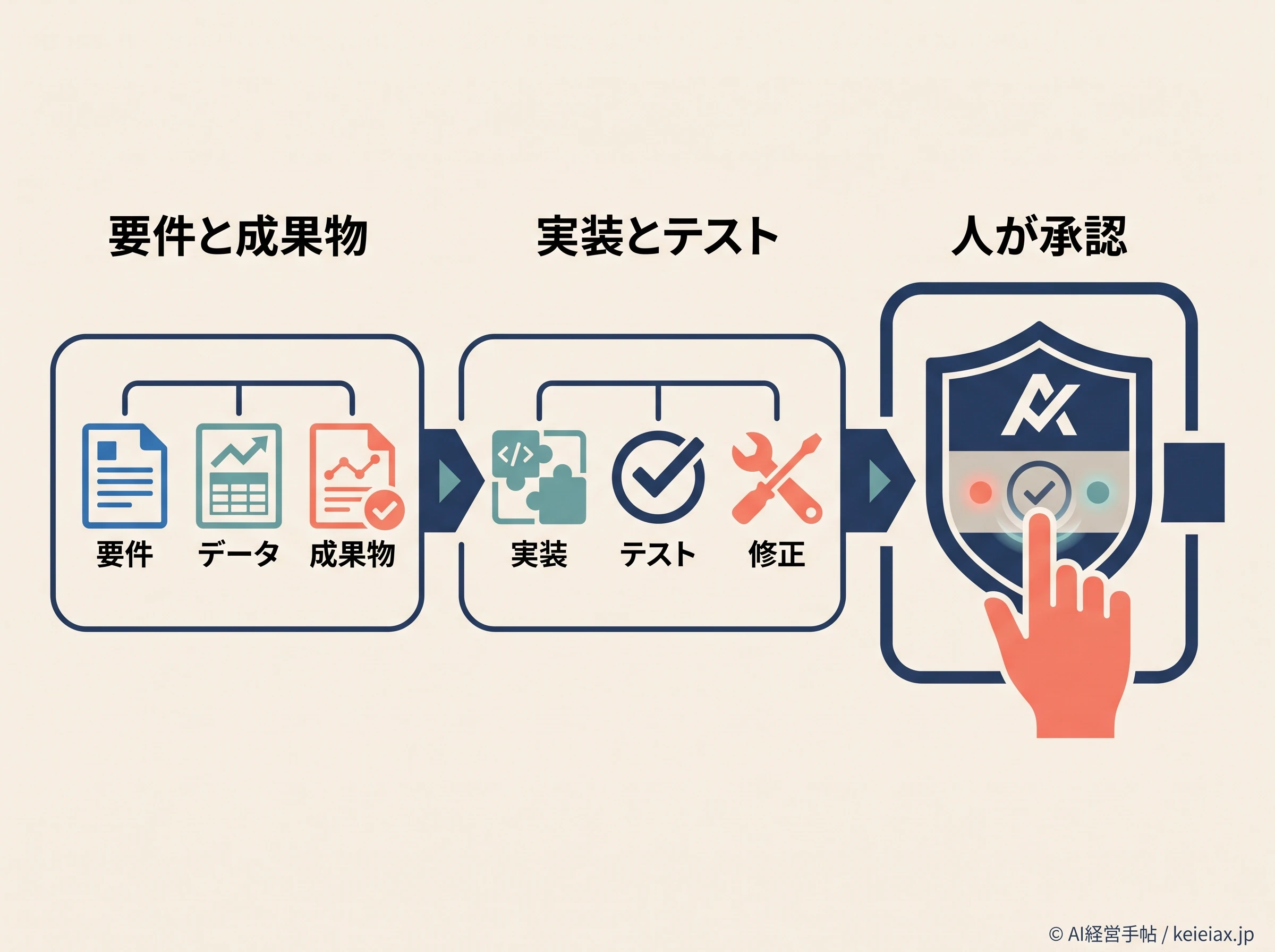 ChatGPT WorkからCodexへ渡す承認フロー