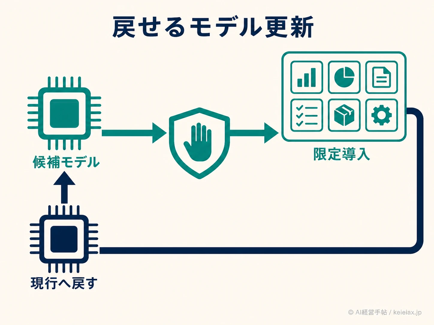 モデル更新の安全な戻り道