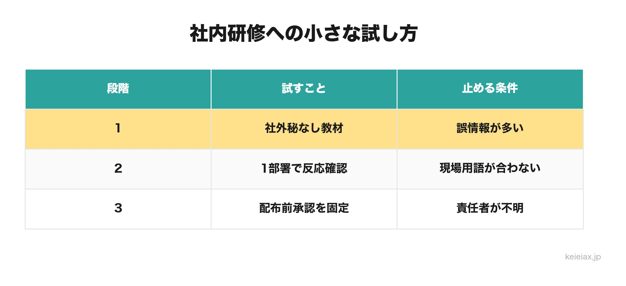 Gemini Canvas共有を社内研修で小さく試す3段階