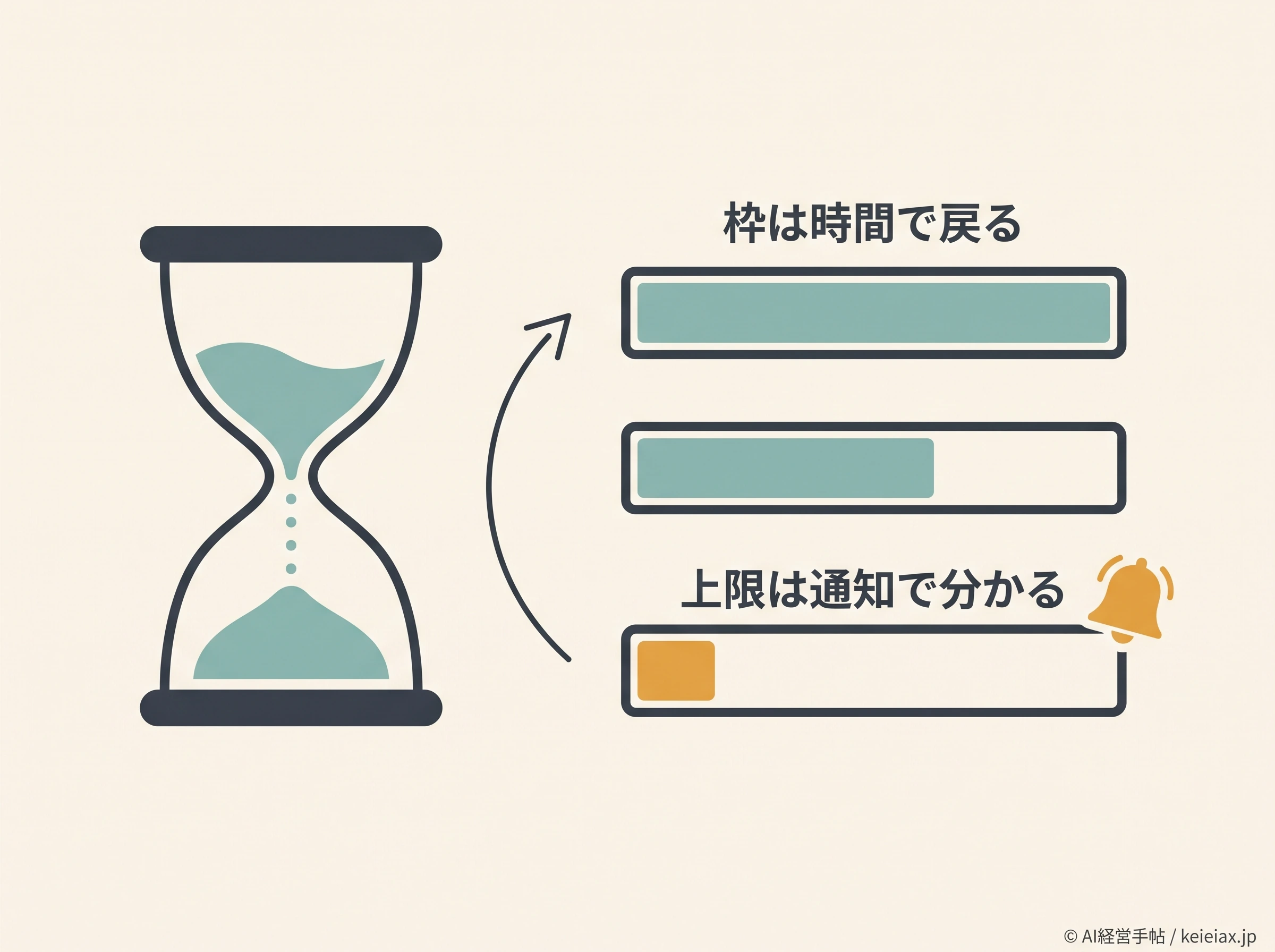 音声の利用枠が一定時間で戻り上限が通知される仕組み