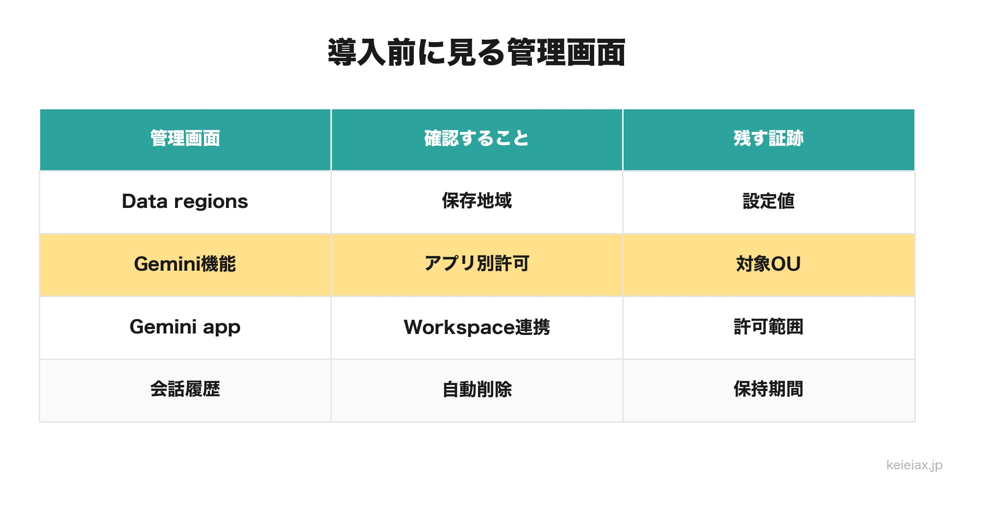 Google Workspace導入前に見るGemini管理画面