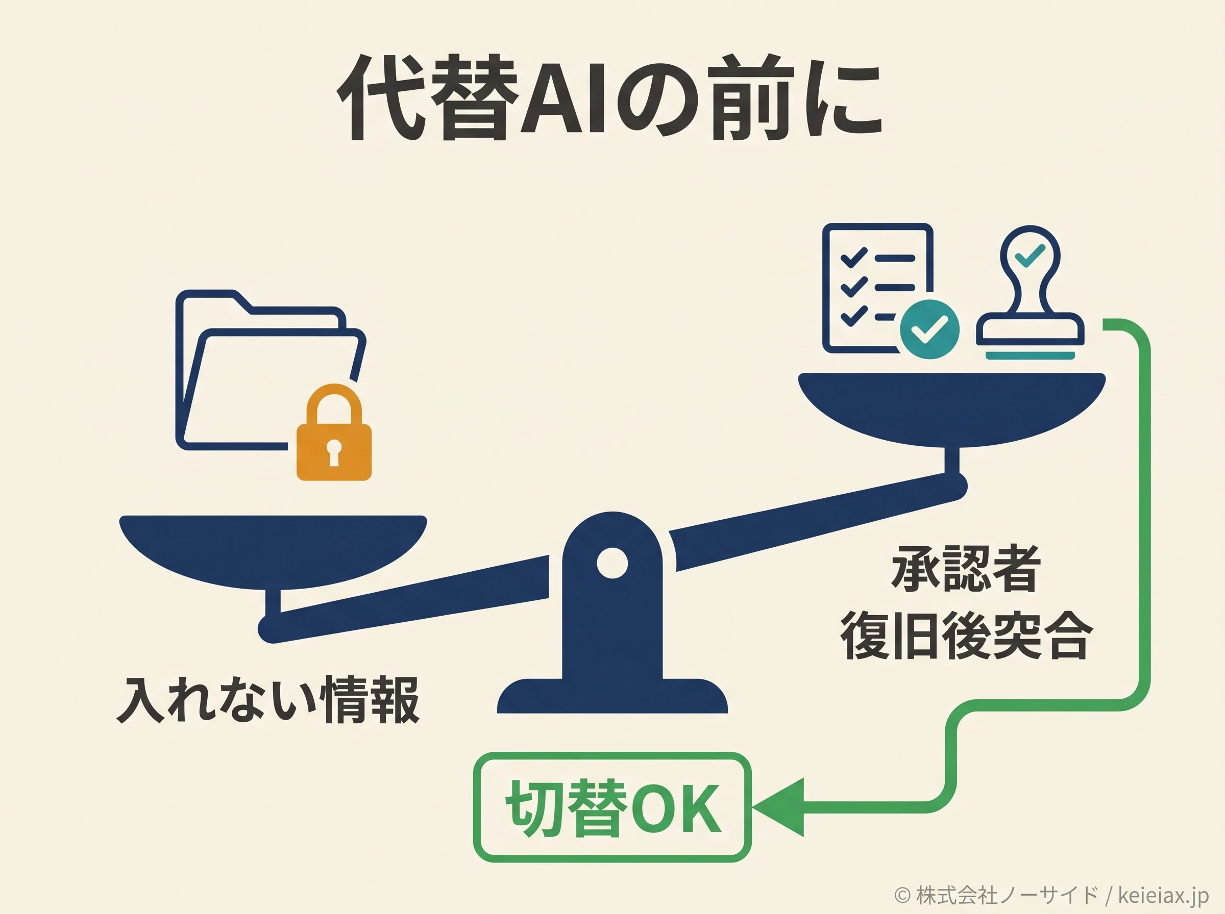 代替AI切替の線引き