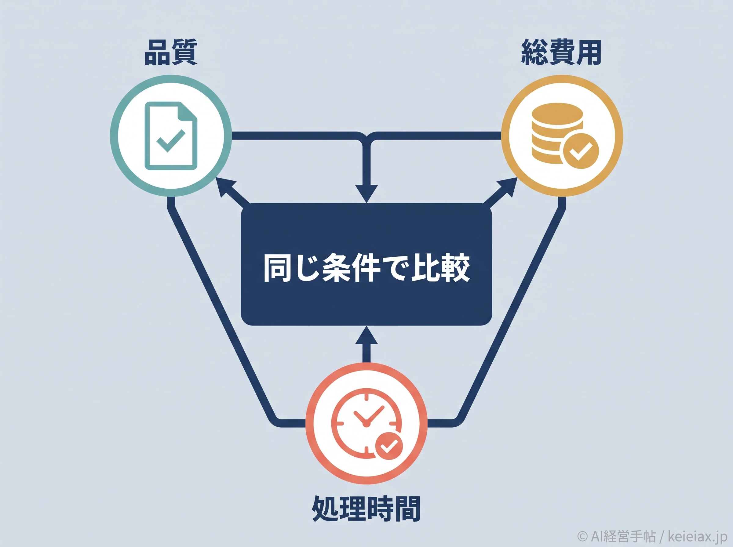 Claude比較テストの評価軸
