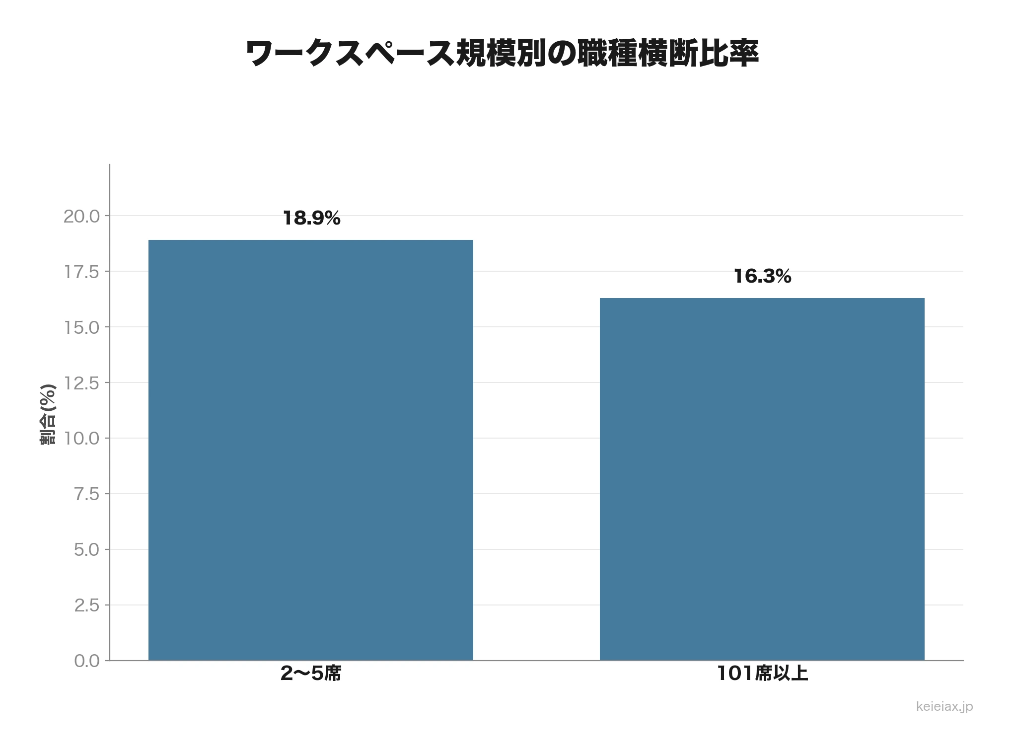 ワークスペース規模別の職種横断比率。2〜5席は18.9%、101席以上は16.3%の棒グラフ