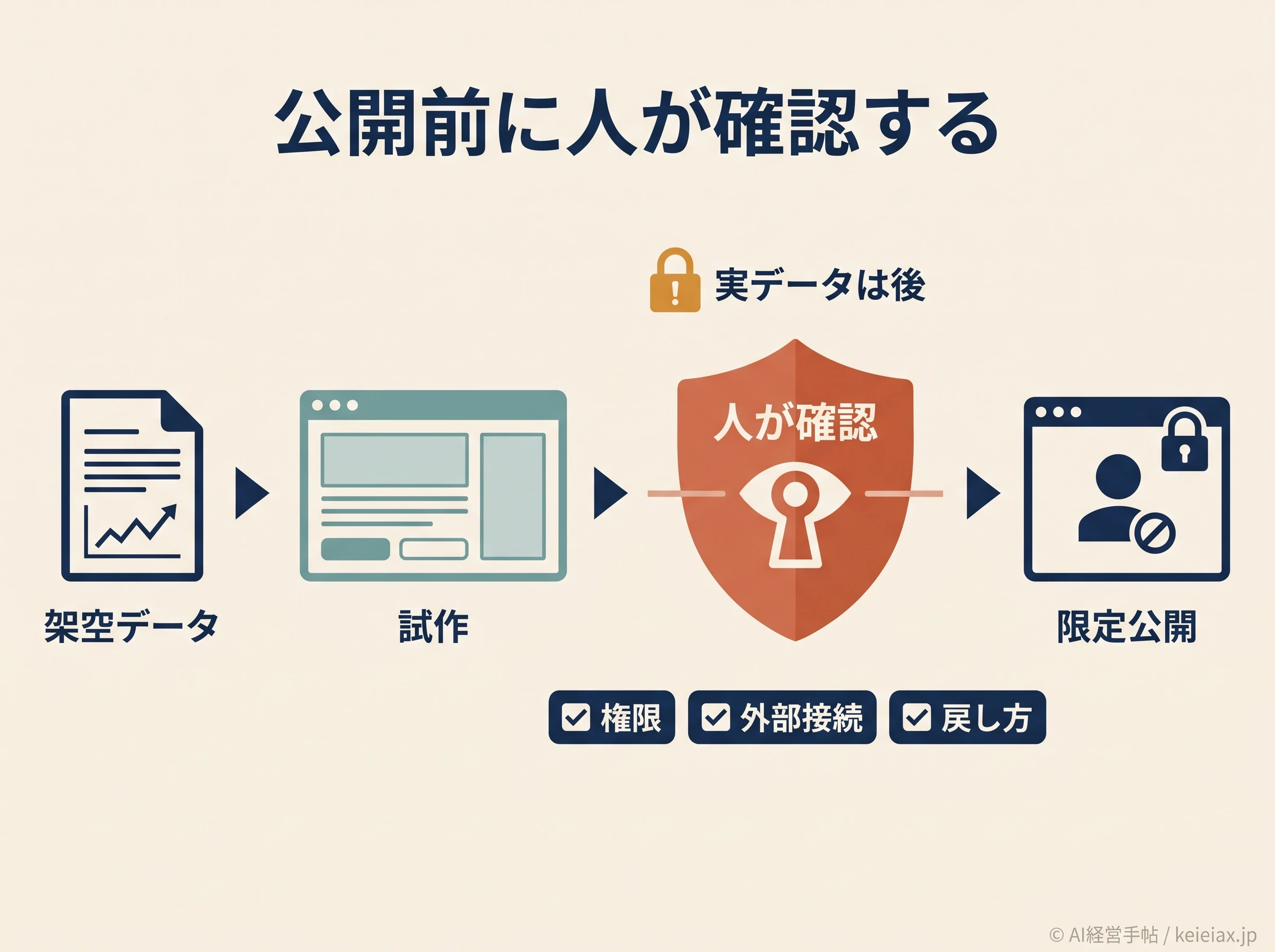 AIアプリ公開前の人による確認