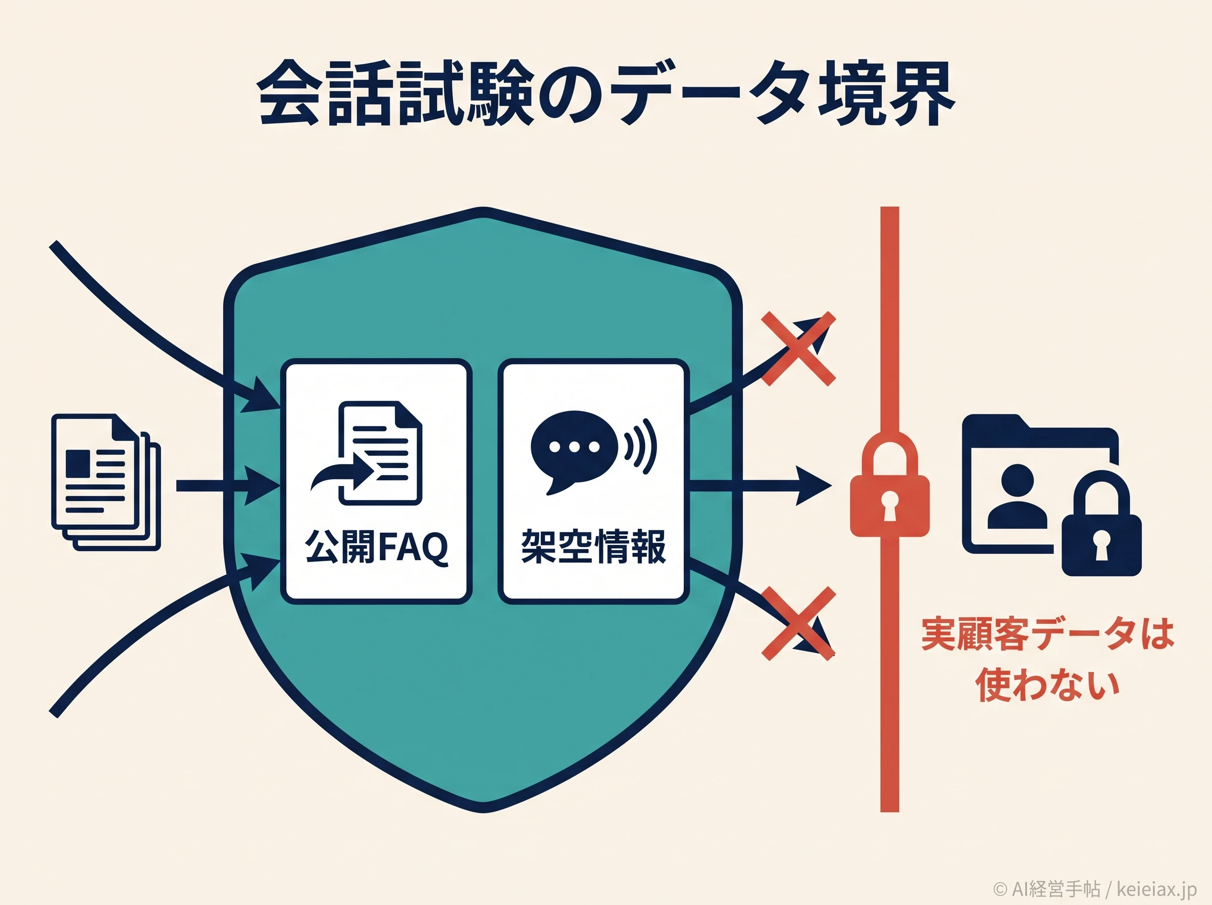 音声AI試験で使うデータの境界