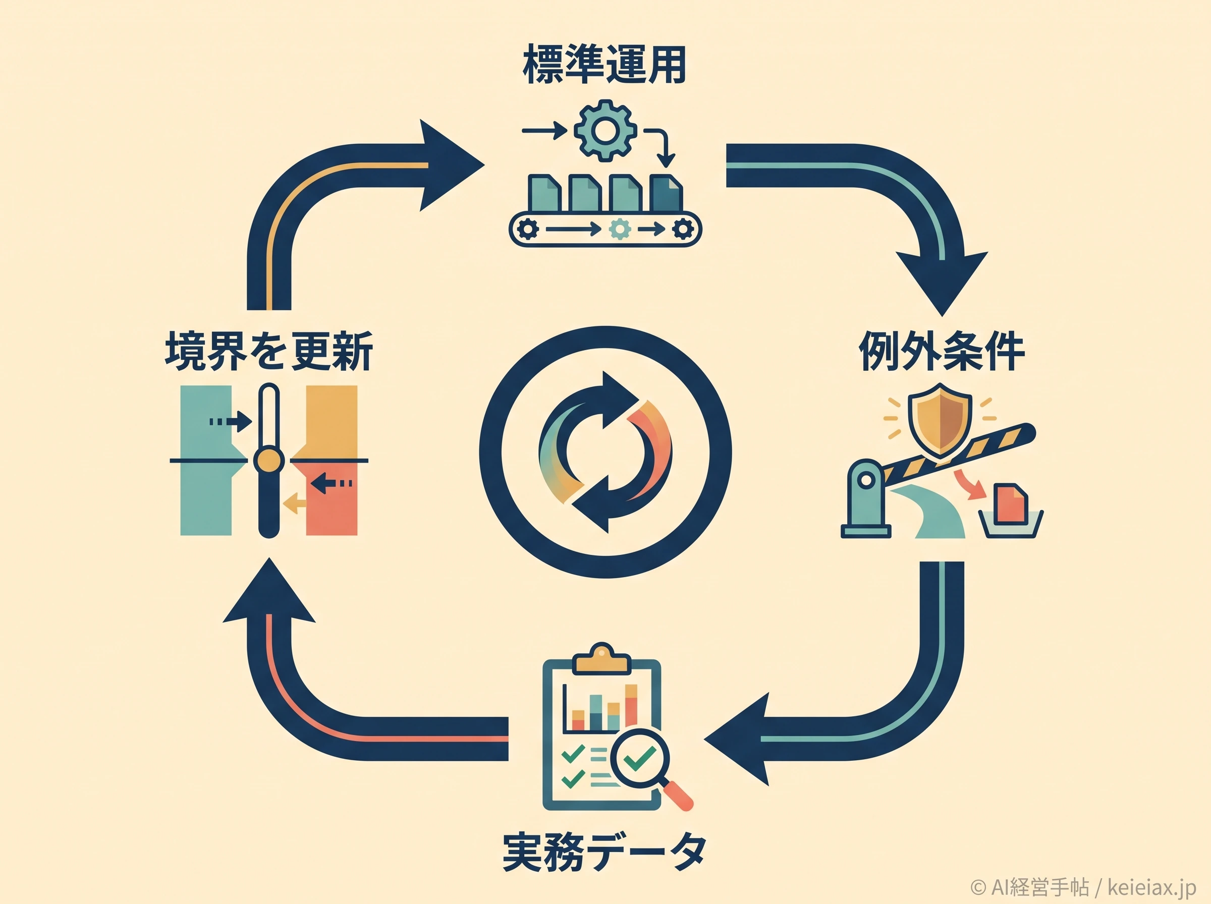Claude運用の切り替え条件更新