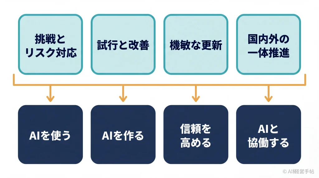 4つの原則が4本柱を支える関係を示したAI基本計画の概念図