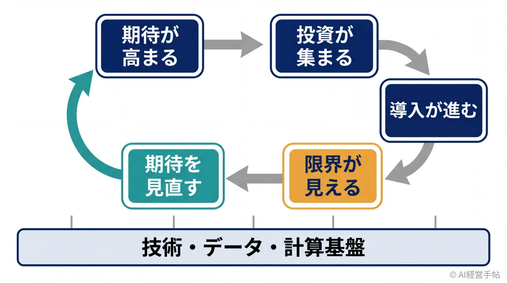 期待の高まりから投資、導入、限界の発見、期待の見直しへと進む5段階の循環と、それを支える基盤を示した図。
