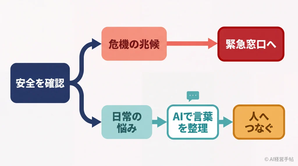安全確認から危機の兆候は緊急窓口へ直結し、日常の悩みはAIで言葉を整理してから人へつなぐ二分岐の流れ図