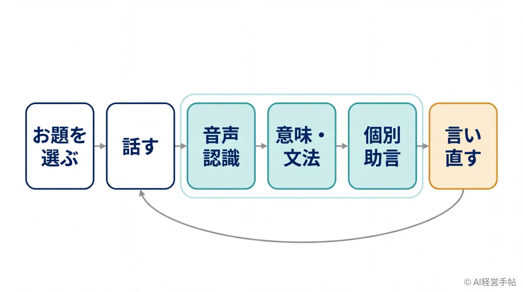 お題を選ぶから話す、音声認識、意味・文法、個別助言、言い直すへと進み、再び話すへ戻る6段階の循環図。