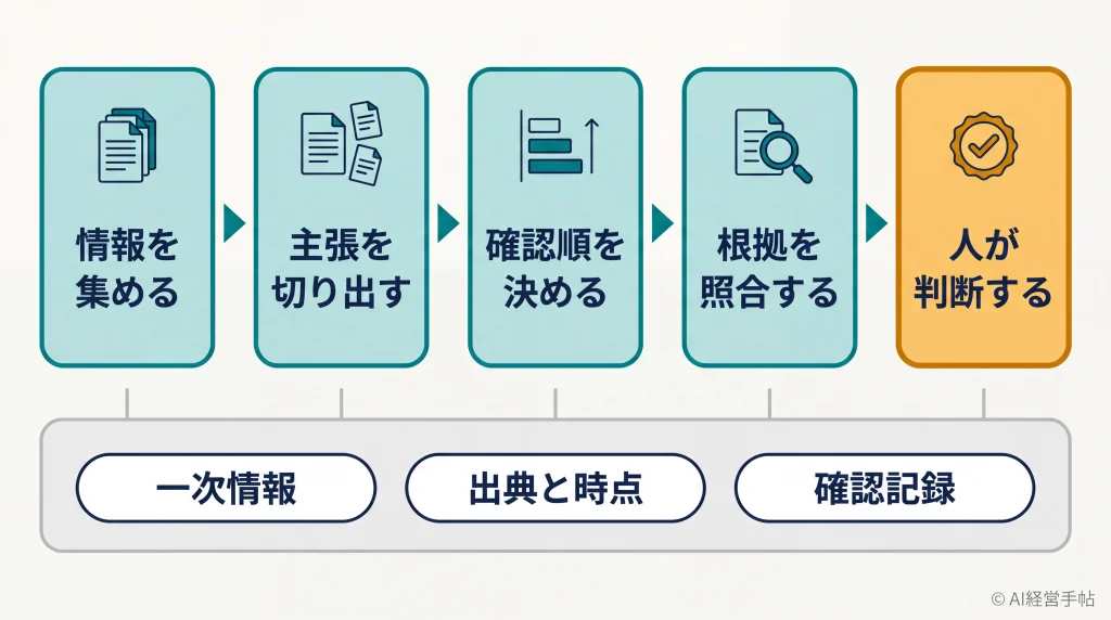 AIファクトチェックの5工程を左から右へ矢印でつなぎ、下段に3つの共通基盤を並べた概念図