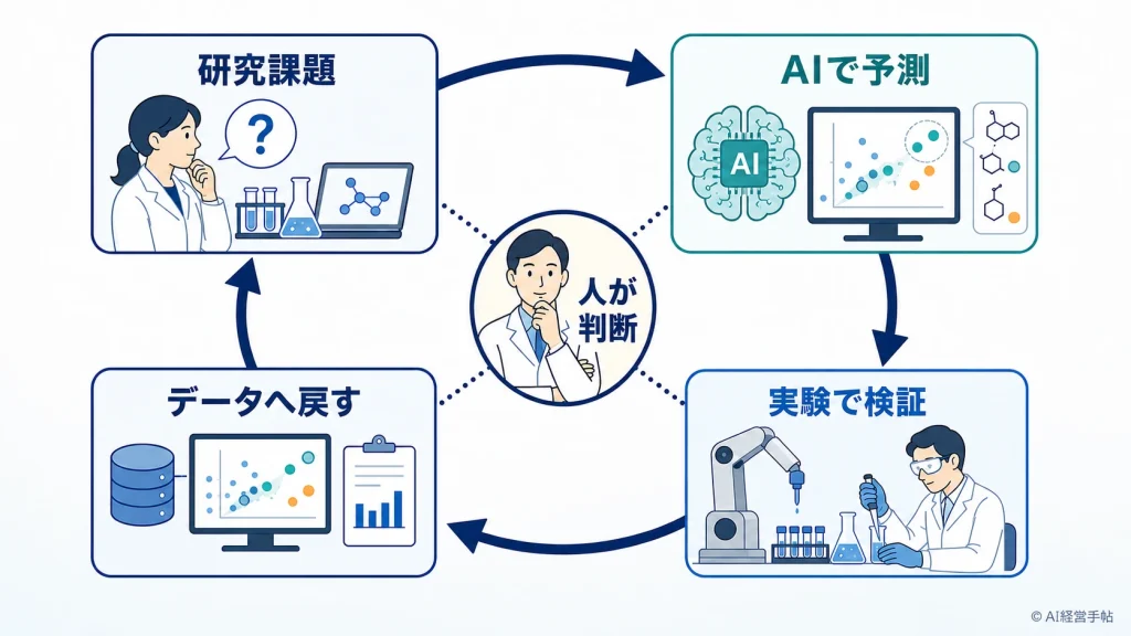 AI for Scienceで研究課題をAI予測、実験、データ更新へ循環させ、人が判断する流れを示した図。