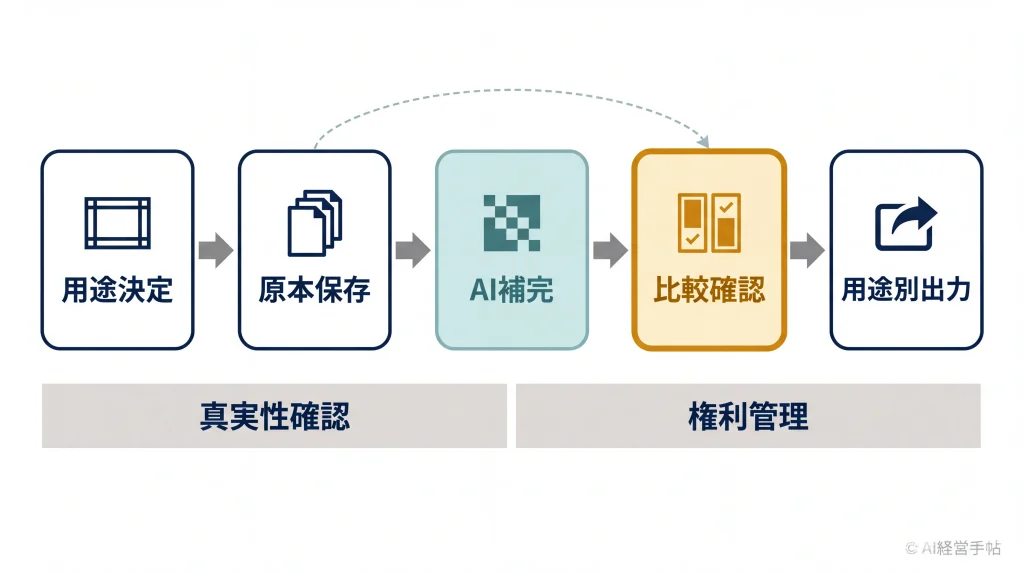 AI画像高画質化の進め方を、用途決定から用途別出力までの5段階と2つの基盤で示した図。
