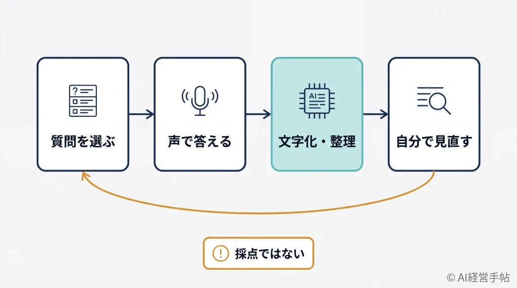 質問を選ぶ、声で答える、文字化・整理、自分で見直すの4段階が循環し、採点ではないと注記した概念図。