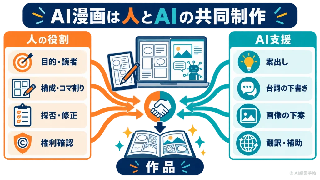 AI漫画の制作で人の判断とAIの支援が作品へ合流する関係を示した概念図