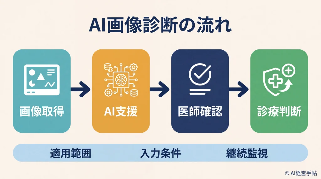 医用画像をAIが支援し、医師が確認して診療判断する流れの概念図