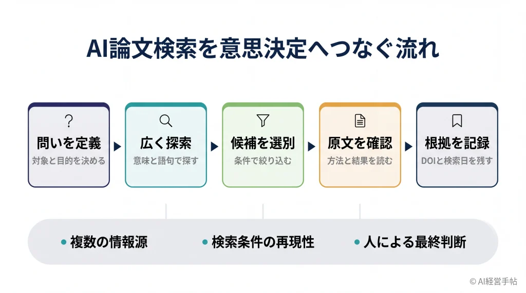 AI論文検索の5段階と、それを支える3つの基盤を示した左から右への流れ図。