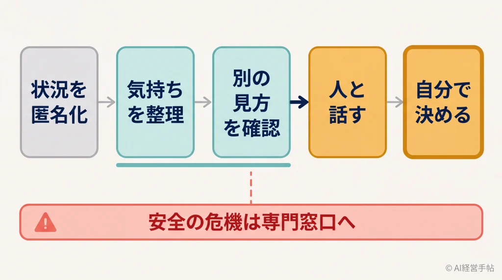 恋愛相談AIを結論ではなく考える材料として使い、状況の匿名化から人との対話と自己決定へ進む5段階の流れと、安全の危機は専門窓口へ向かう別経路を示した図。