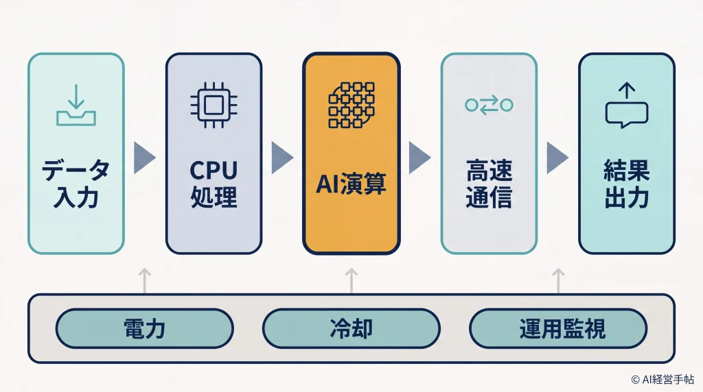 AIサーバー内の処理5段階と、それを支える電力・冷却・運用監視の土台を示した図