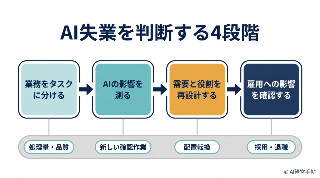 AI失業を判断する4段階の流れと、下部に並ぶ4つの測定項目を示した概念図。