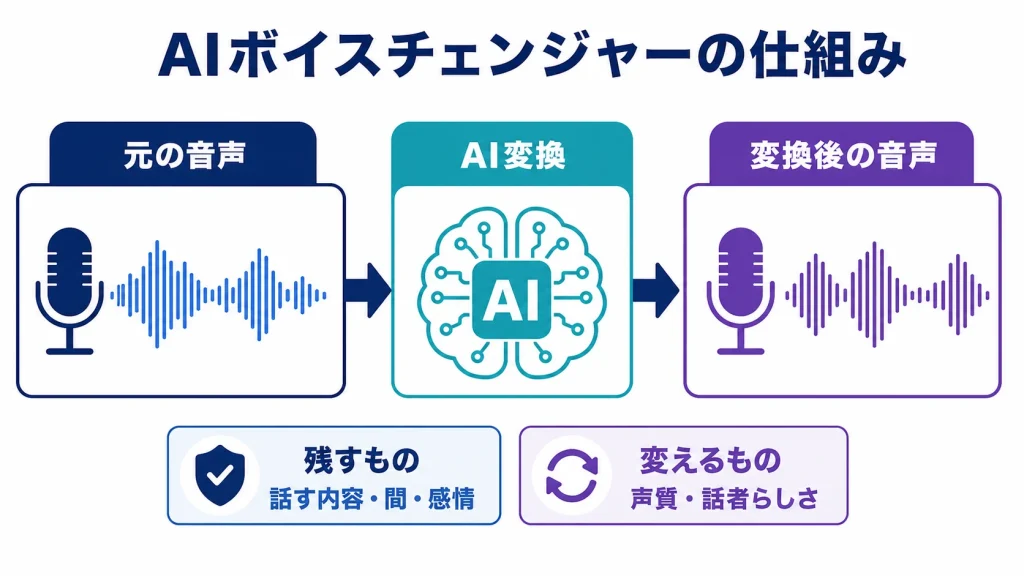 AIボイスチェンジャーが残す要素と変える要素を示す概念図