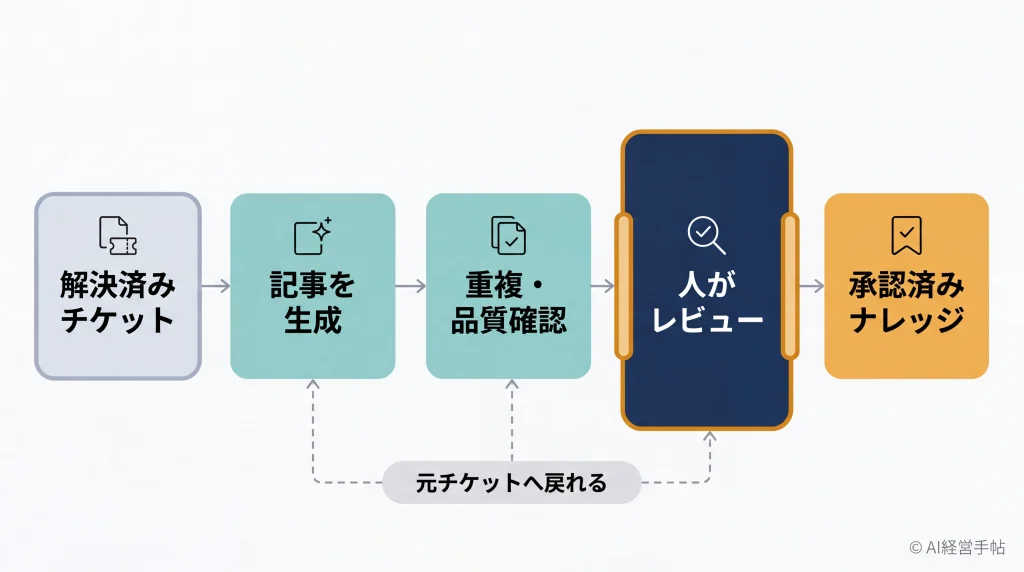 解決済みチケットから記事を生成し、重複・品質確認と人のレビューを経て承認済みナレッジへ進む5段階の流れを示した図。