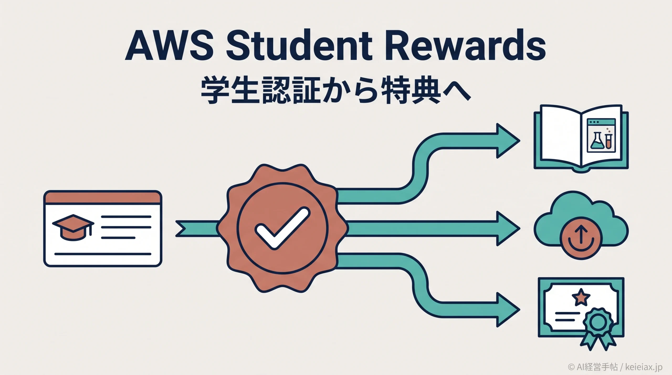 AWS Student Rewards(AWS学生特典)とは【大学生向け3特典と獲得条件】