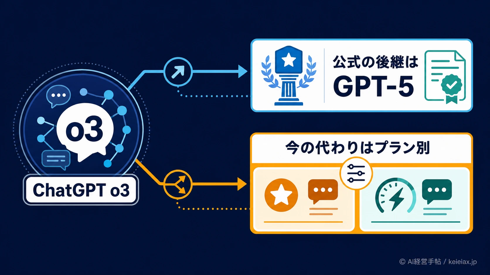 ChatGPT o3の後継モデルはGPT-5　8月26日終了後の代わりはGPT-5.6 Sol