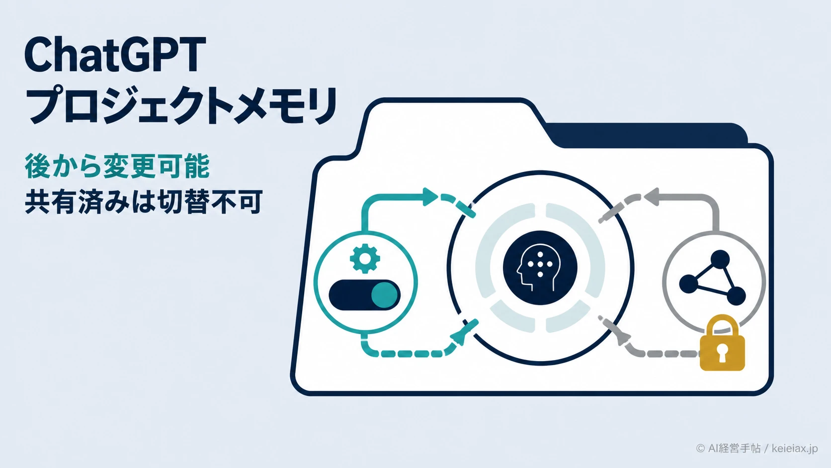 ChatGPTのプロジェクトメモリを後から変更する方法【共有済みは切替不可】