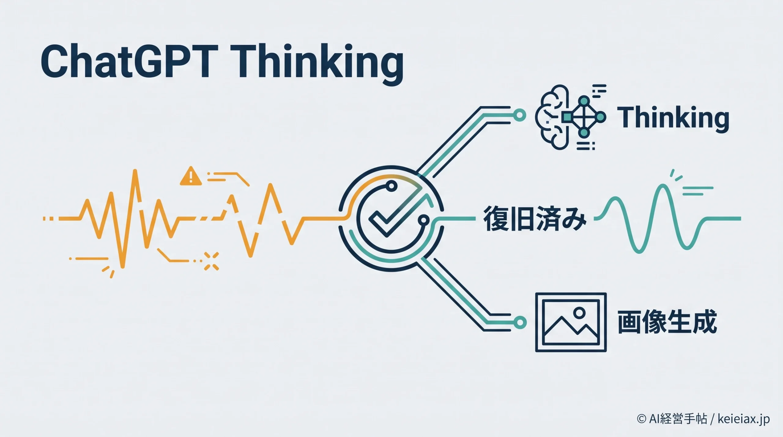 ChatGPT Thinkingエラーと画像生成障害は復旧済み　約3時間の影響を整理