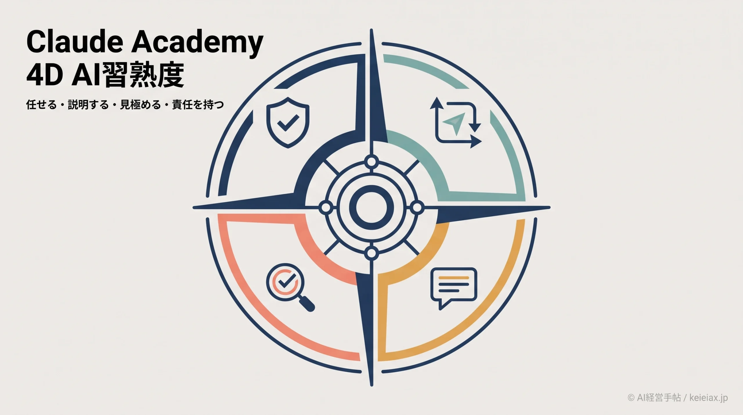 Claude Academyの4D AI習熟度とは？仕事を任せる・説明する・見極める・確認する4つの力