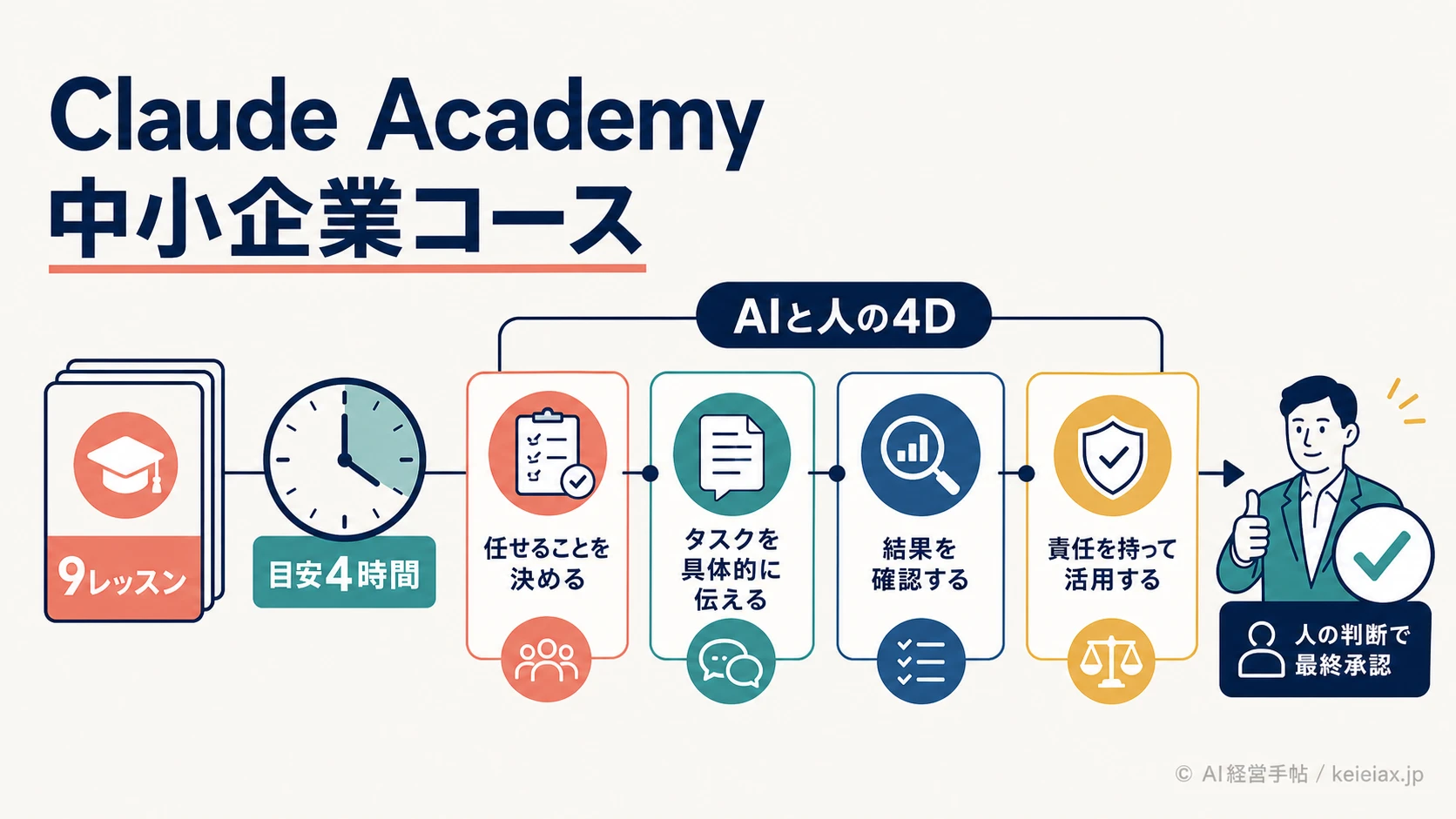 Claude Academyの中小企業コースで学べる内容【4時間でAI活用を見直す】