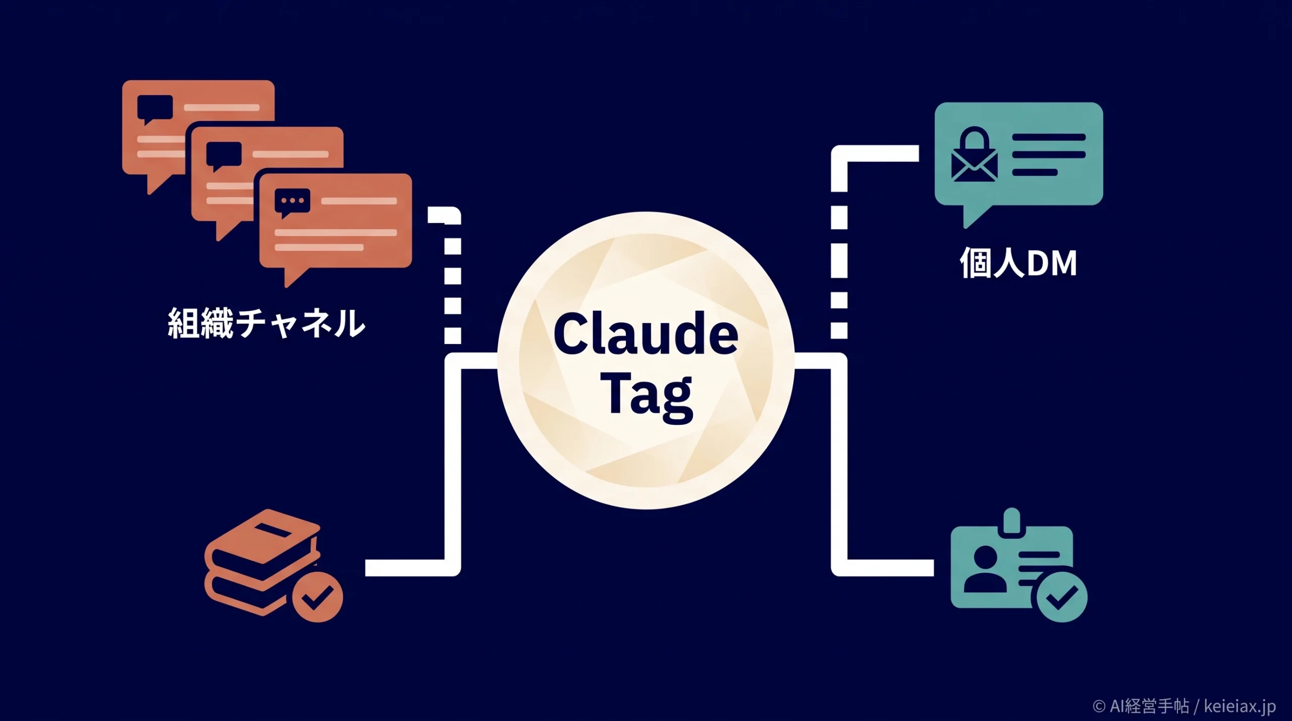Claude Tag(クロードタグ)のSlack利用料金　チャネルとDMで請求先が変わる