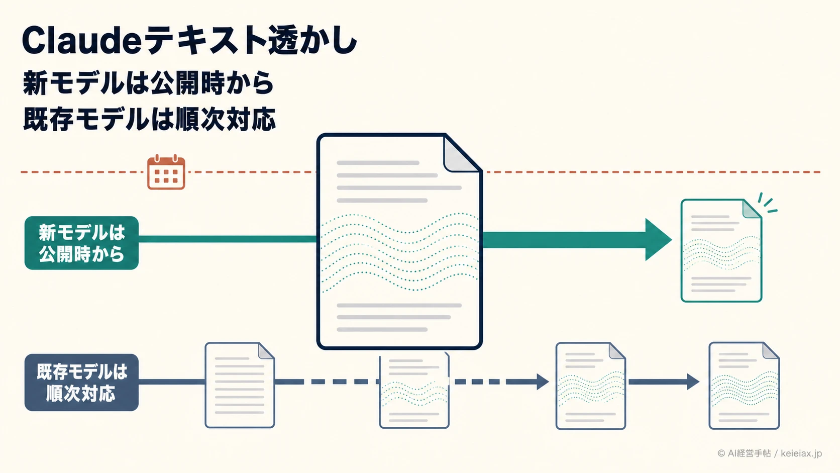 Claudeのテキスト透かしはいつから　既存モデルは今後数カ月で順次対応