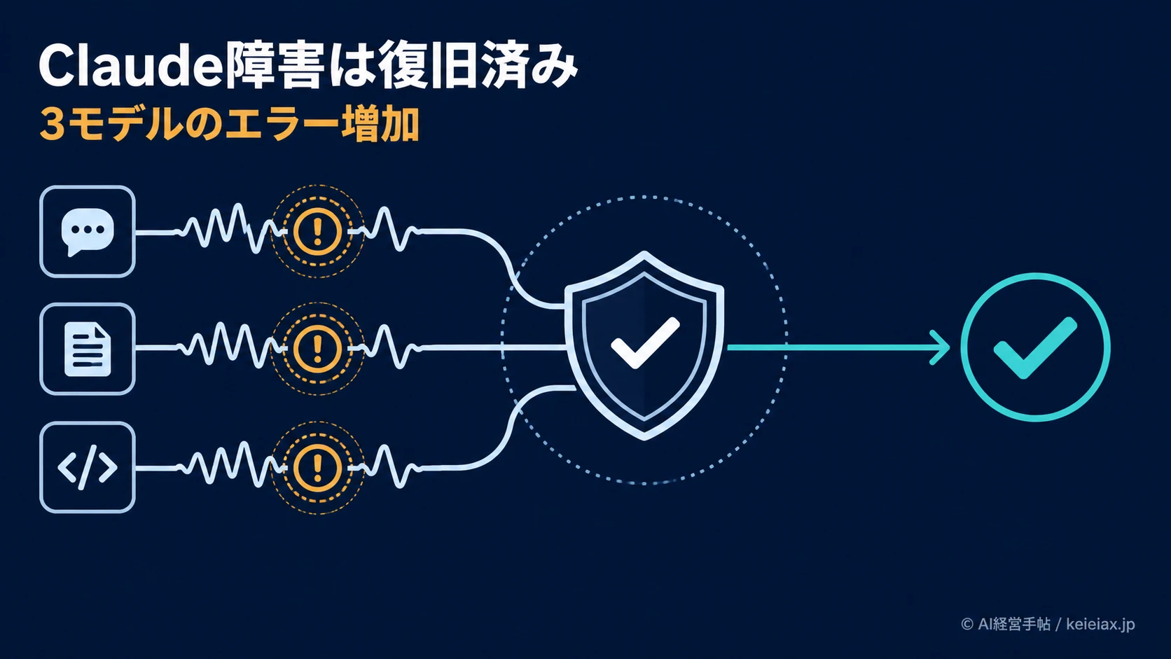 Claude障害は8月14日01:08に復旧　Mythos 5・Fable 5・Sonnet 5で約95分エラー増加