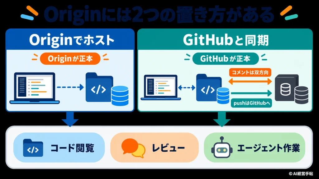 Originで直接ホストする方法とGitHubを正本として同期する方法を比較した概念図