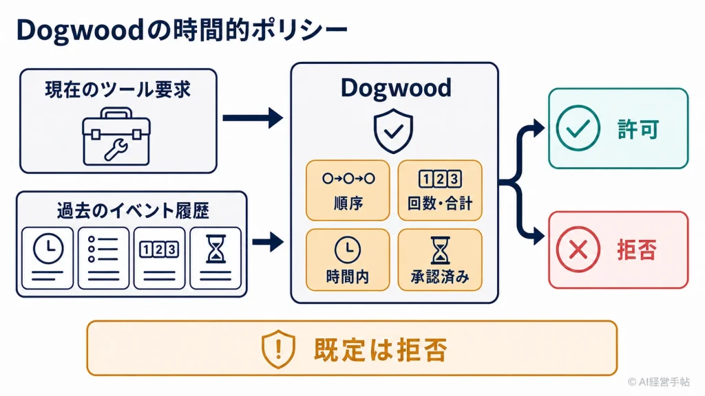 現在のツール要求と過去のイベント履歴をDogwoodが照合し、既定拒否で許可または拒否を返す流れを示した概念図