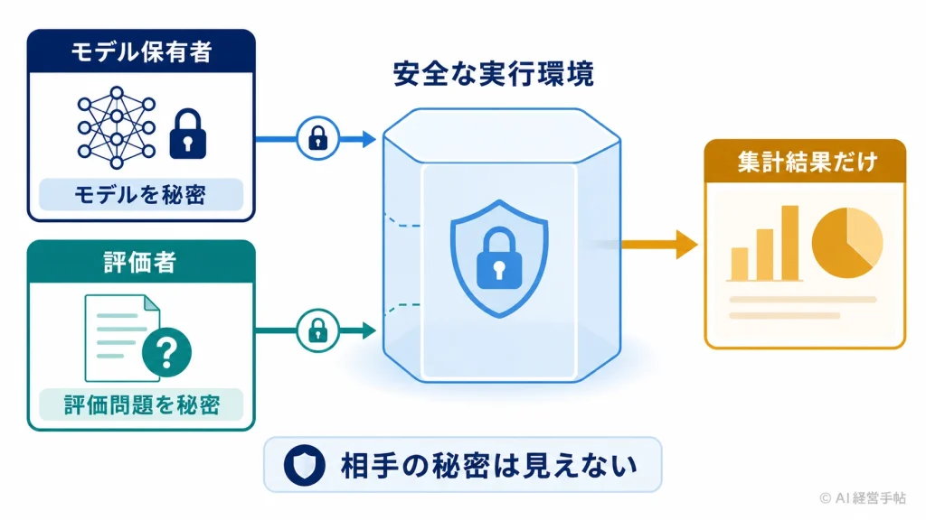 Double-Blind Evaluationでモデルと評価問題を互いに秘密にしたまま、安全な環境で評価して集計結果だけを取り出す流れを示した図。