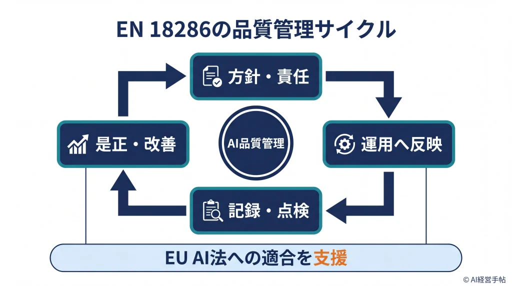 EN 18286に基づくAI品質管理を、方針、運用、点検、改善の循環で示した概念図