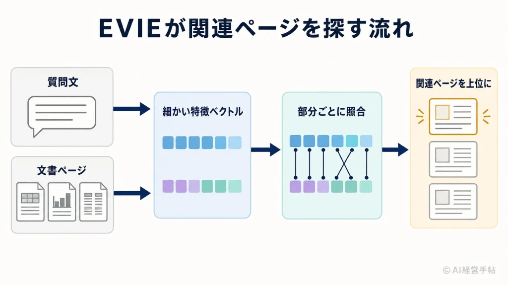 EVIEが質問文と文書ページを細かい特徴ベクトルに変換し、部分ごとに照合して関連ページを上位に並べる流れを示した図。