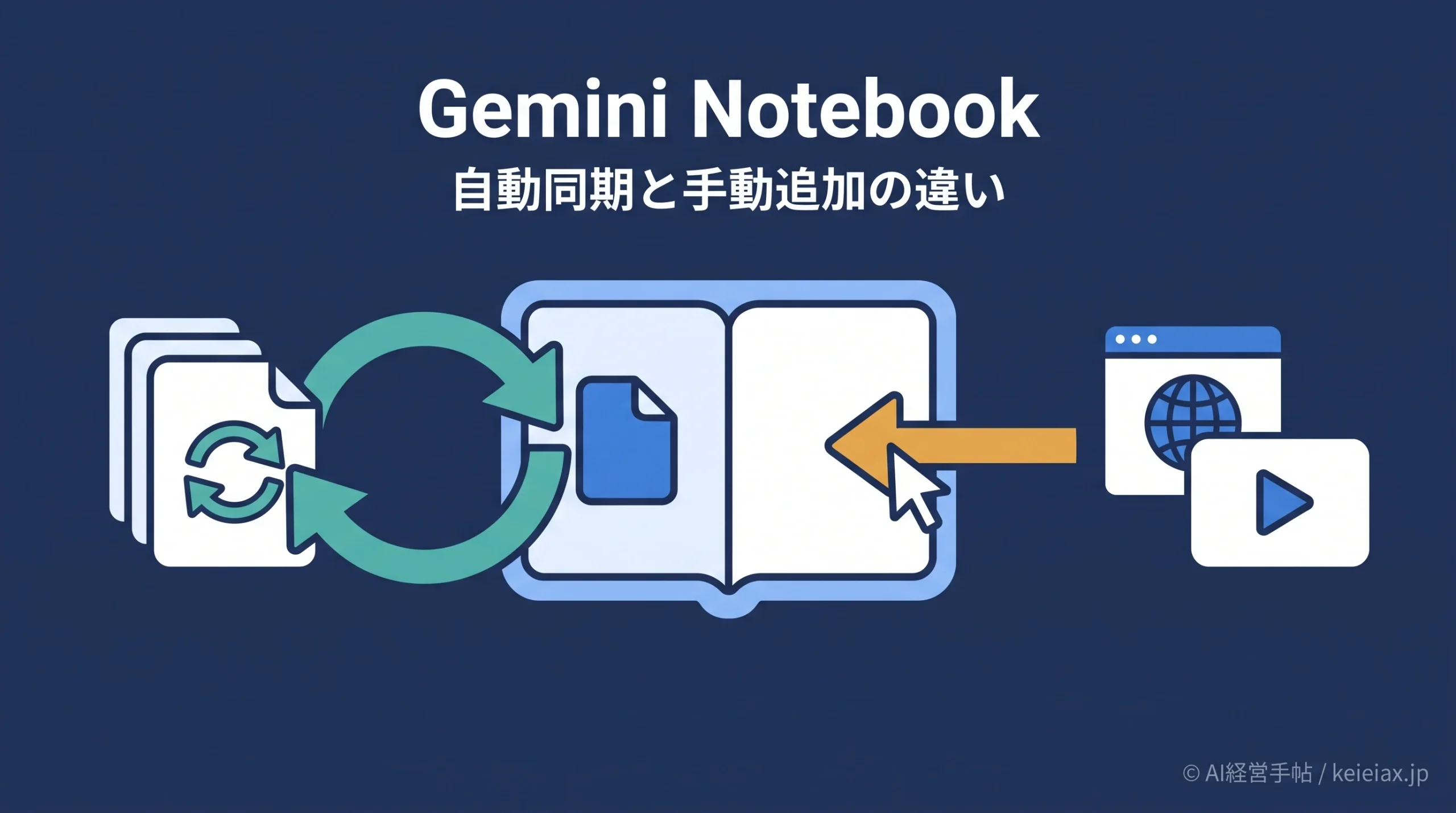 Gemini Notebookのソース自動追加はできる？Drive同期とWeb・YouTubeの違い